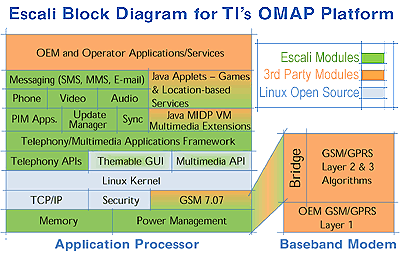 Escali Linux Java Smart Phone Block Diagram for OMAP