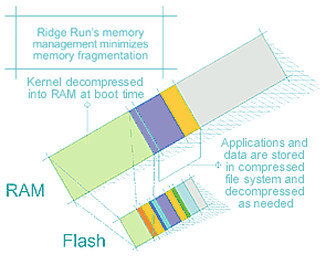 RidgeRun's memory management minimizes memory fragmentation -- Kernel decompressed into RAM at boot time  -- Applications and data are stored in compressed file system and decompressed as needed